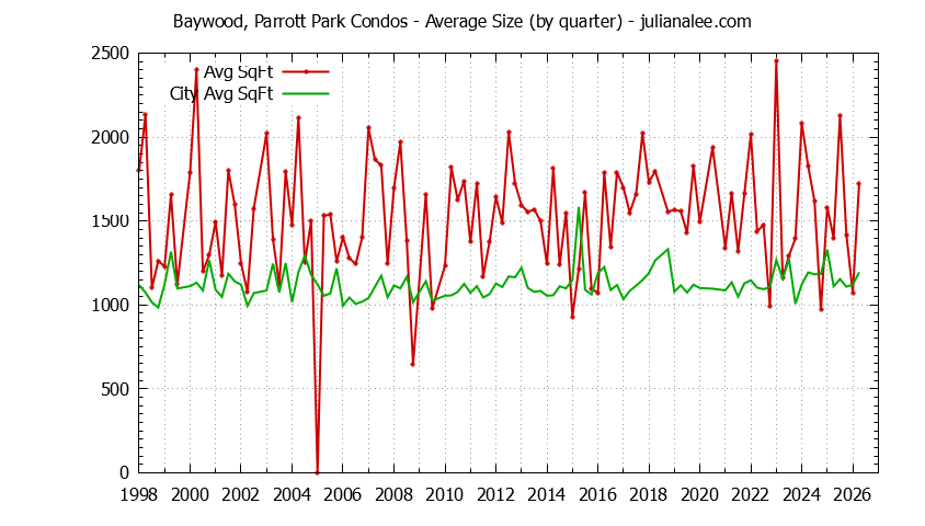 Quarterly Average Size of Baywood, Parrott Park vs. San Mateo Condos Sold Graph of the Quarterly Average Size of Baywood, Parrott Park vs. San Mateo Condos Sold