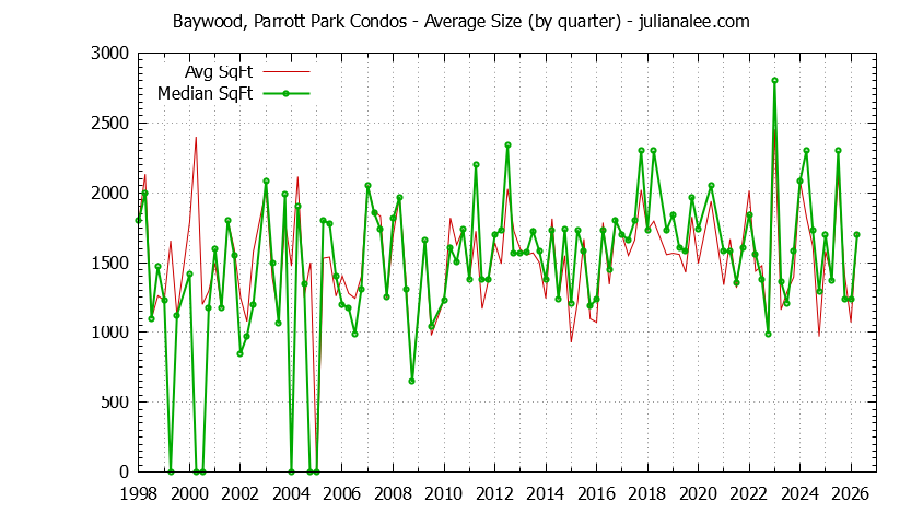 Quarterly Average Size of Baywood, Parrott Park Condos Sold Graph of the Quarterly Average Size of Baywood, Parrott Park Condos Sold
