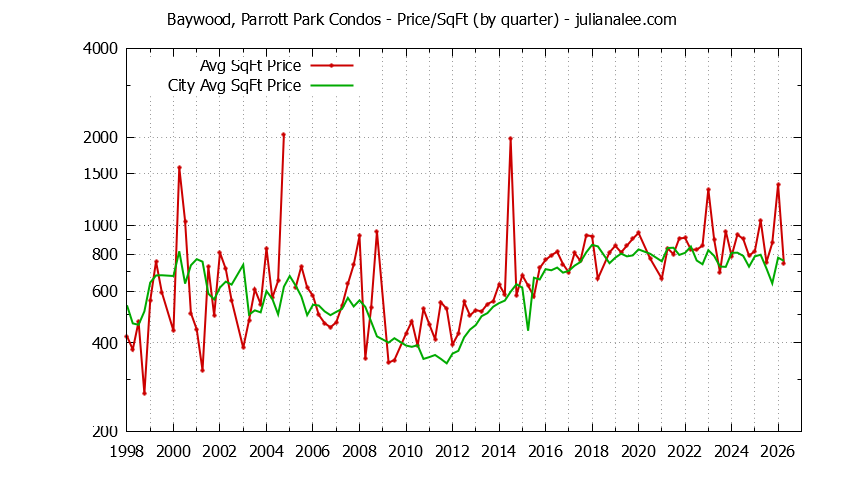 Quarterly Average Price Per Square Foot for Baywood, Parrott Park vs. San Mateo Condos Sold Graph of the Quarterly Average Price Per Square Foot for Baywood, Parrott Park vs. San Mateo Condos Sold