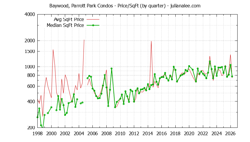 Quarterly Average Price Per Square Foot for Baywood, Parrott Park Condos Sold Graph of the Quarterly Average Price Per Square Foot for Baywood, Parrott Park Condos Sold
