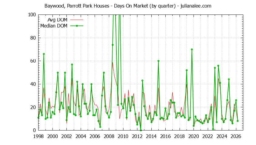 Quarterly Average Days On Market for Baywood, Parrott Park Houses Sold Graph of the Quarterly Average Days On Market for Baywood, Parrott Park Houses Sold