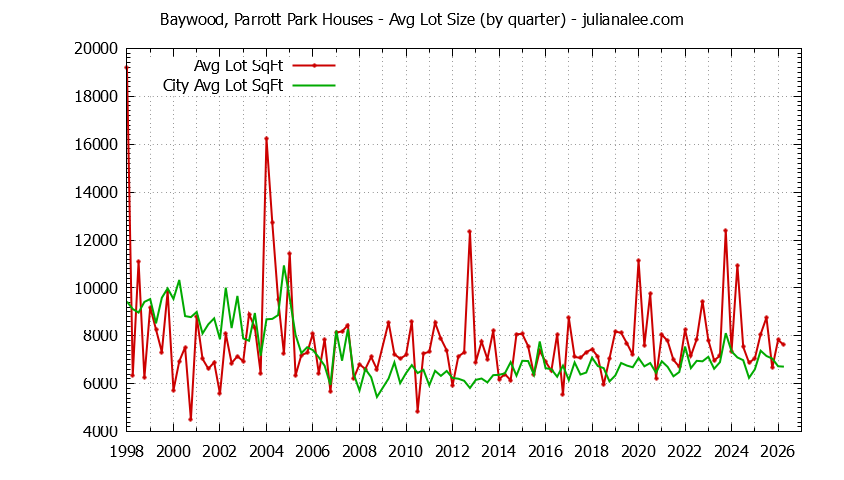 Quarterly Average Lot Size of Baywood, Parrott Park vs. San Mateo Houses Sold Graph of the Quarterly Average Lot Size of Baywood, Parrott Park vs. San Mateo Houses Sold