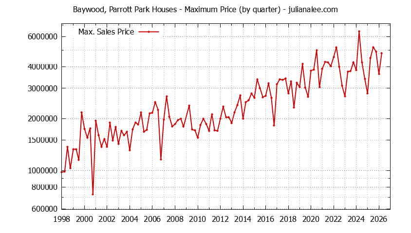 Quarterly Maximum Price for Baywood, Parrott Park Houses Sold Graph of the Quarterly Maximum Price for Baywood, Parrott Park Houses Sold