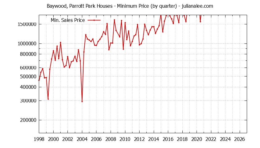 Quarterly Minimum Price of Baywood, Parrott Park Houses Sold Graph of the Quarterly Minimum Price for Baywood, Parrott Park Houses Sold
