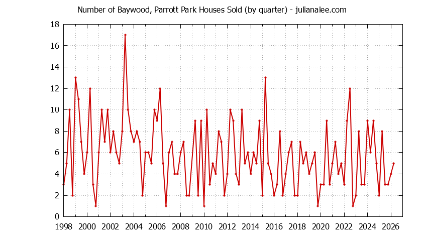 Quarterly Number of Baywood, Parrott Park Houses Sold Graph of the Quarterly Number of Baywood, Parrott Park Houses Sold