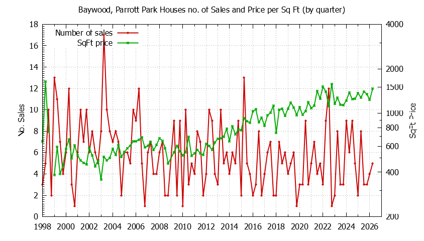 Quarterly Number of Sales vs. Price Per SqFt for Baywood, Parrott Park Houses Sold Graph of the Quarterly Number of Sales vs. Price Per SqFt for Baywood, Parrott Park Houes Sold