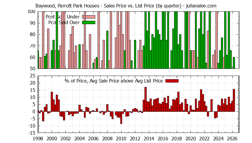 Quarterly Average Sales Price vs. List Price for Baywood, Parrott Park Houses Graph of the Quarterly Average Sales Price vs. List Price for Baywood, Parrott Park Houses