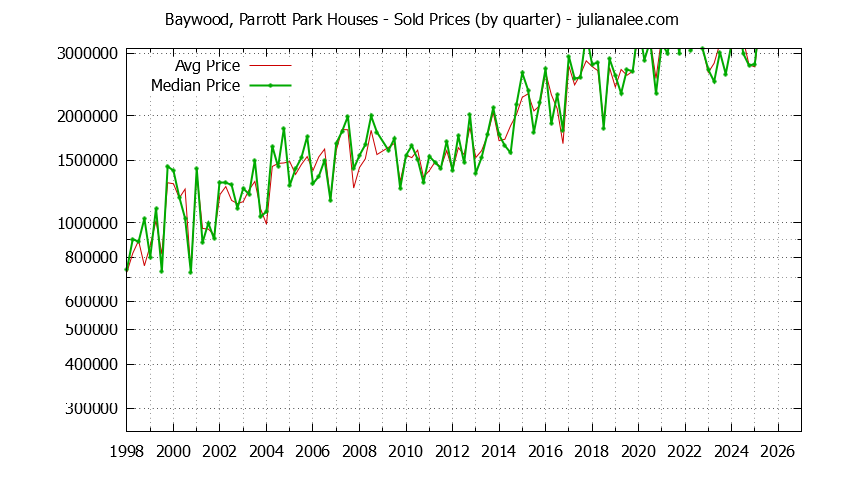 Quarterly Median and Average Price of a Baywood, Parrott Park Home Quarterly Median and Average Price of a Baywood, Parrott Park Home