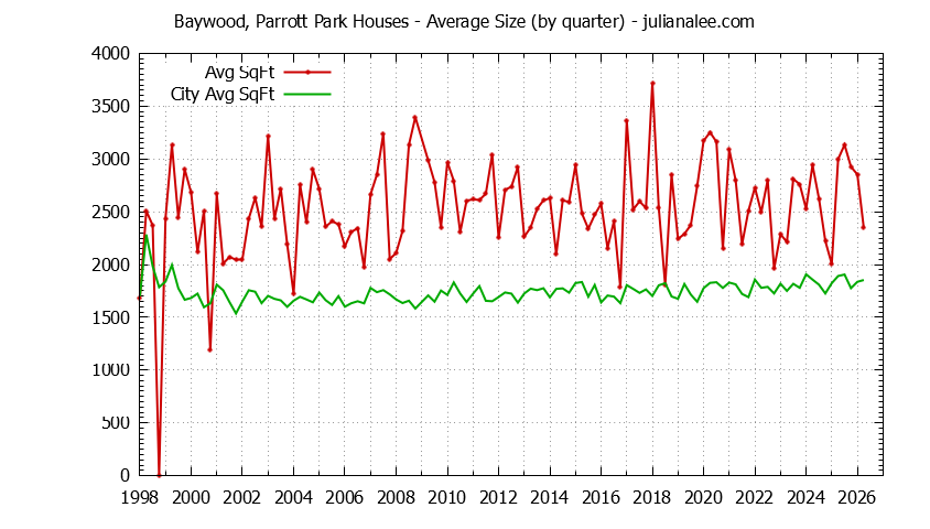 Quarterly Average Size of Baywood, Parrott Park vs. San Mateo Houses Sold Graph of the Quarterly Average Size of Baywood, Parrott Park vs. San Mateo Houses Sold