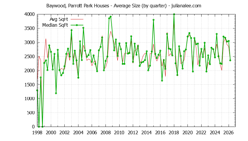 Quarterly Average Size of Baywood, Parrott Park Houses Sold Graph of the Quarterly Average Size of Baywood, Parrott Park Houses Sold