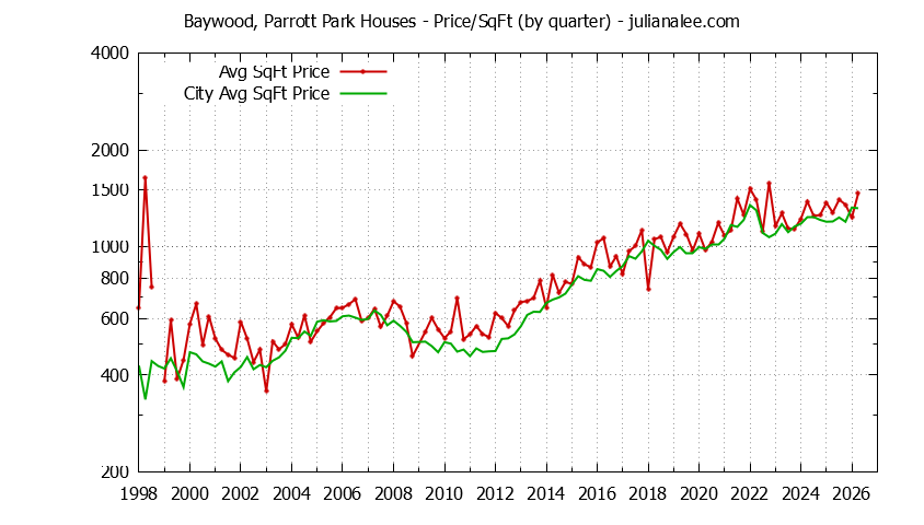 Quarterly Average Price Per Square Foot for Baywood, Parrott Park & San Mateo Houses Sold Graph of the Quarterly Average Price Per Square Foot for Baywood, Parrott Park & San Mateo Homes