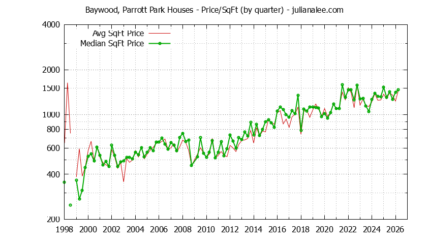 Monthly Average Price Per Square Foot for San Mateo Houses Sold Graph of the Average Quarterly Price Per Square Foot for Baywood, Parrott Park & San Mateo Homes