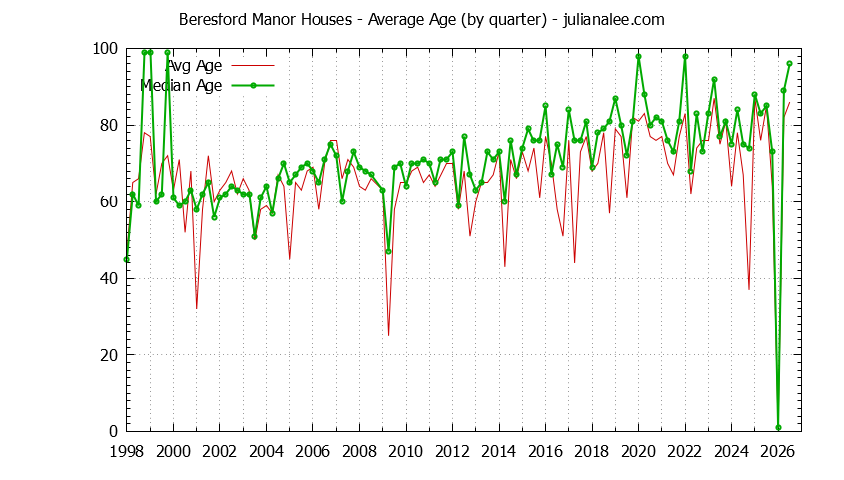 Quarterly Average Age of Beresford Manor Houses Sold Graph of the Quarterly Average Age of Beresford Manor Houses Sold