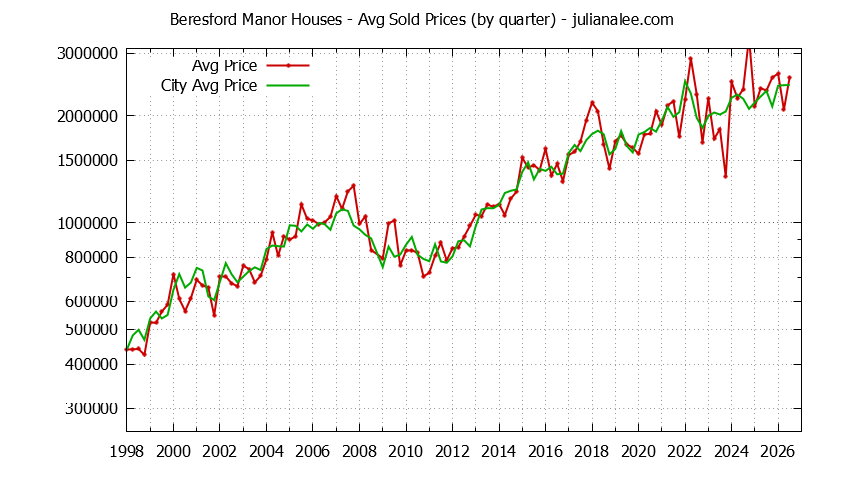 Quarterly Average Price of a Beresford Manor Home Quarterly Average Price of a Beresford Manor Home