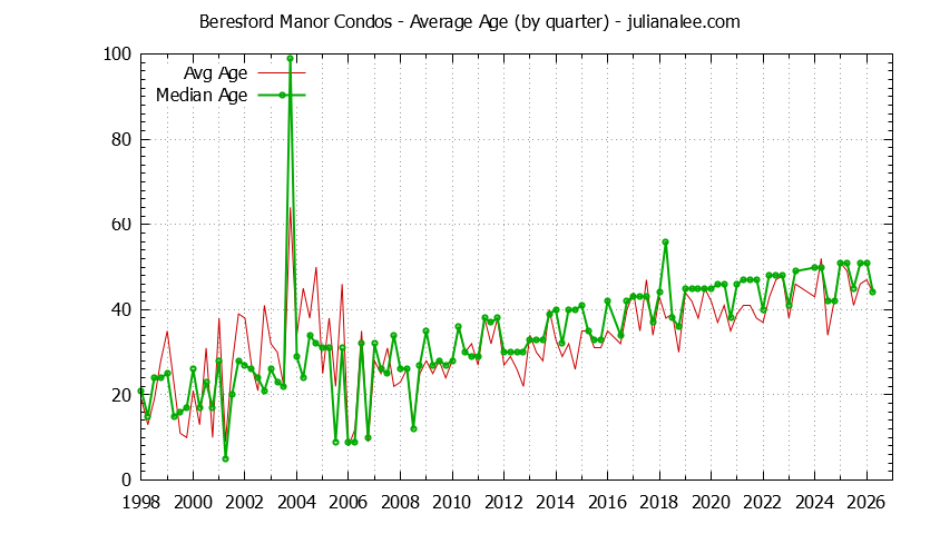 Quarterly Average Age of Beresford Manor Condos Sold Graph of the Quarterly Average Age of Beresford Manor Condos Sold