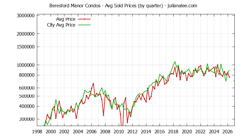 Quarterly Average Price of Beresford Manor vs. San Mateo Condos Sold Graph of the Quarterly Average Price of Beresford Manor vs. San Mateo Condos Sold