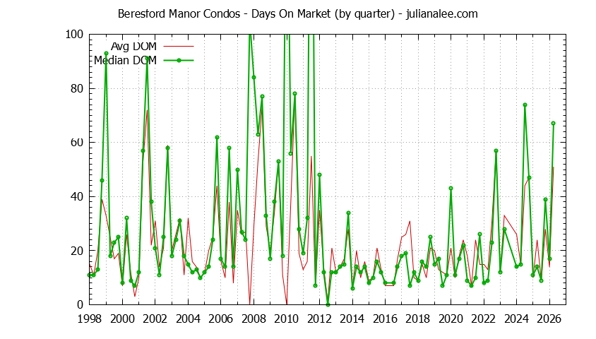 Quarterly Average Days On Market for Beresford Manor Condos Sold Graph of the Quarterly Average Days On Market for Beresford Manor Condos Sold