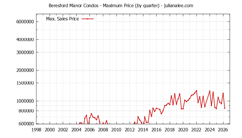 Quarterly Maximum Price for Beresford Manor Condos Sold Graph of the Quarterly Maximum Price for Beresford Manor Condos Sold