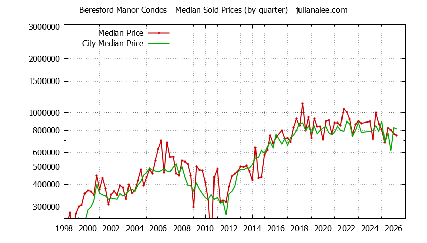 Quarterly Median Price of Beresford Manor vs. San Mateo Condos Sold Graph of the Quarterly Median Price of Beresford Manor vs. San Mateo Condos Sold