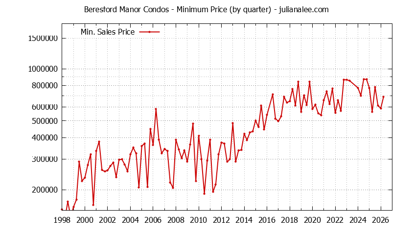 Quarterly Minimum Price for Beresford Manor Condos Sold Graph of the Quarterly Minimum Price for Beresford Manor Condos Sold