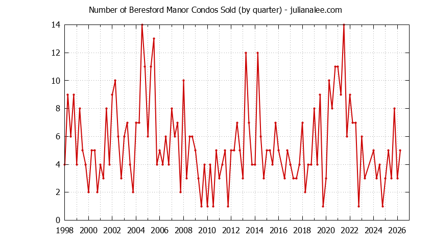 Quarterly Number of San Mateo Condos Sold Graph of the Quarterly Number of San Mateo Condos Sold