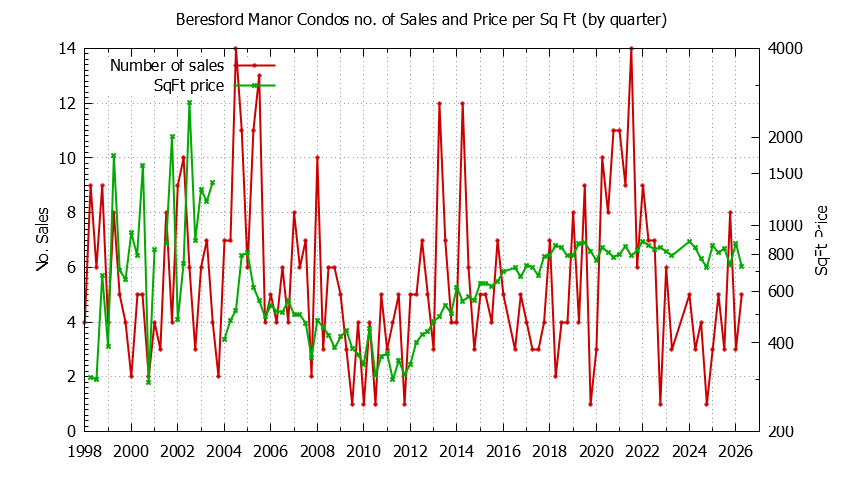 Quarterly Number & Price Per SqFt of Beresford Manor Condos Sold Graph of the Quarterly Number & Price Per SqFt of Beresford Manor Condos Sold