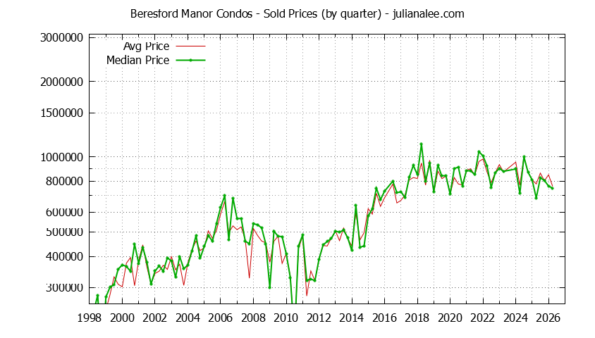 Quarterly Average and Median Price of Beresford Manor Condos Sold Graph of the Quarterly Average and Median Price of Beresford Manor Condos Sold