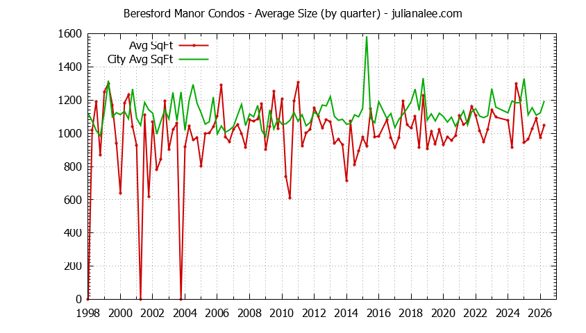 Quarterly Average Size of Beresford Manor vs. San Mateo Condos Sold Graph of the Quarterly Average Size of Beresford Manor vs. San Mateo Condos Sold