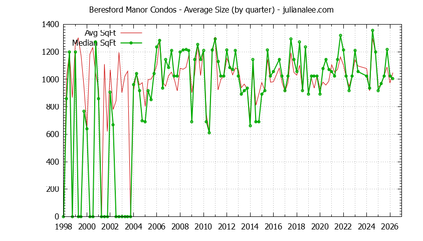Quarterly Average Size of Beresford Manor Condos Sold Graph of the Quarterly Average Size of Beresford Manor Condos Sold