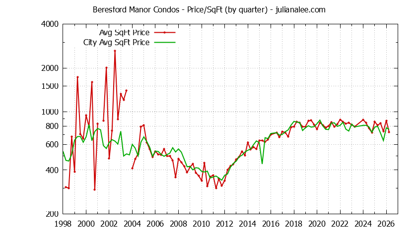 Quarterly Average Price Per Square Foot for Beresford Manor vs. San Mateo Condos Sold Graph of the Quarterly Average Price Per Square Foot for Beresford Manor vs. San Mateo Condos Sold