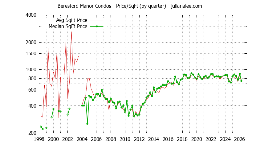 Quarterly Average Price Per Square Foot for Beresford Manor Condos Sold Graph of the Quarterly Average Price Per Square Foot for Beresford Manor Condos Sold