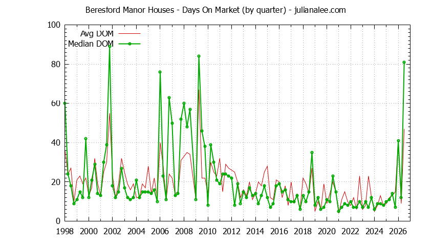 Quarterly Average Days On Market for Beresford Manor Houses Sold Graph of the Quarterly Average Days On Market for Beresford Manor Houses Sold