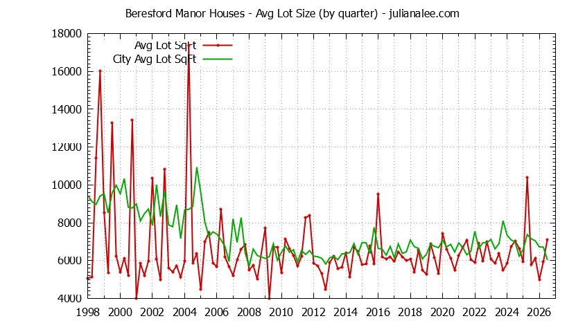 Quarterly Average Lot Size of Beresford Manor vs. San Mateo Houses Sold Graph of the Quarterly Average Lot Size of Beresford Manor vs. San Mateo Houses Sold