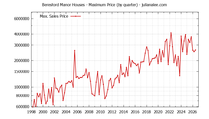 Quarterly Maximum Price for Beresford Manor Houses Sold Graph of the Quarterly Maximum Price for Beresford Manor Houses Sold
