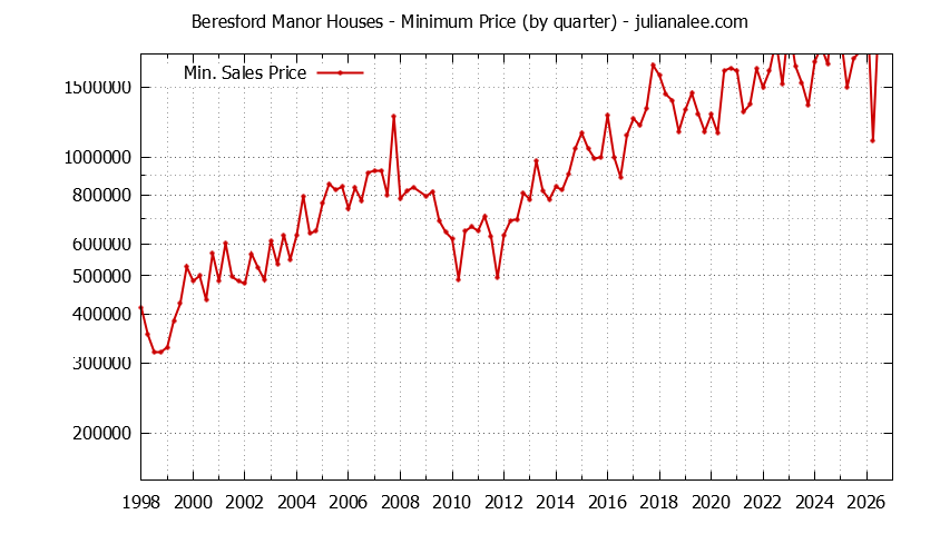 Quarterly Minimum Price of Beresford Manor Houses Sold Graph of the Quarterly Minimum Price for Beresford Manor Houses Sold