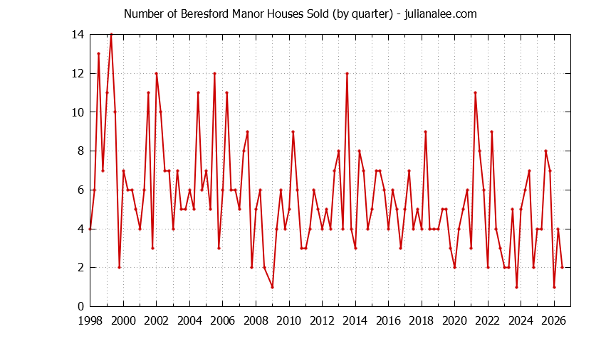 Quarterly Number of Beresford Manor Houses Sold Graph of the Quarterly Number of Beresford Manor Houses Sold