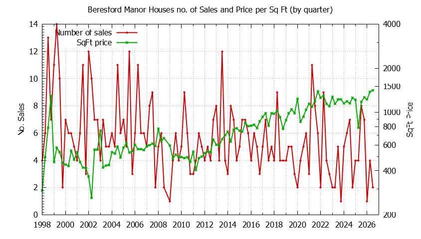 Quarterly Number of Sales vs. Price Per SqFt for Beresford Manor Houses Sold Graph of the Quarterly Number of Sales vs. Price Per SqFt for Beresford Manor Houes Sold