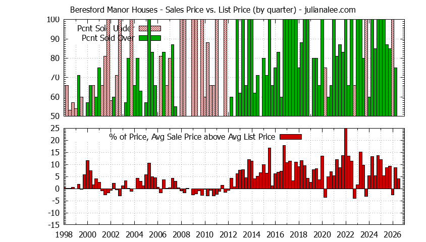 Quarterly Average Sales Price vs. List Price for Beresford Manor Houses Graph of the Quarterly Average Sales Price vs. List Price for Beresford Manor Houses