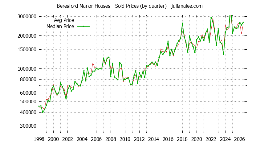 Quarterly Median and Average Price of a Beresford Manor Home Quarterly Median and Average Price of a Beresford Manor Home