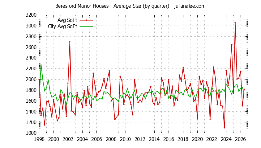 Quarterly Average Size of Beresford Manor vs. San Mateo Houses Sold Graph of the Quarterly Average Size of Beresford Manor vs. San Mateo Houses Sold