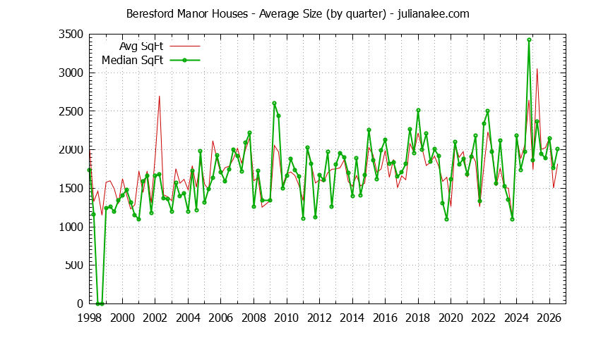 Quarterly Average Size of Beresford Manor Houses Sold Graph of the Quarterly Average Size of Beresford Manor Houses Sold
