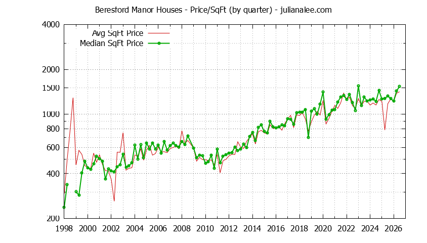 Monthly Average Price Per Square Foot for San Mateo Houses Sold Graph of the Average Quarterly Price Per Square Foot for Beresford Manor & San Mateo Homes