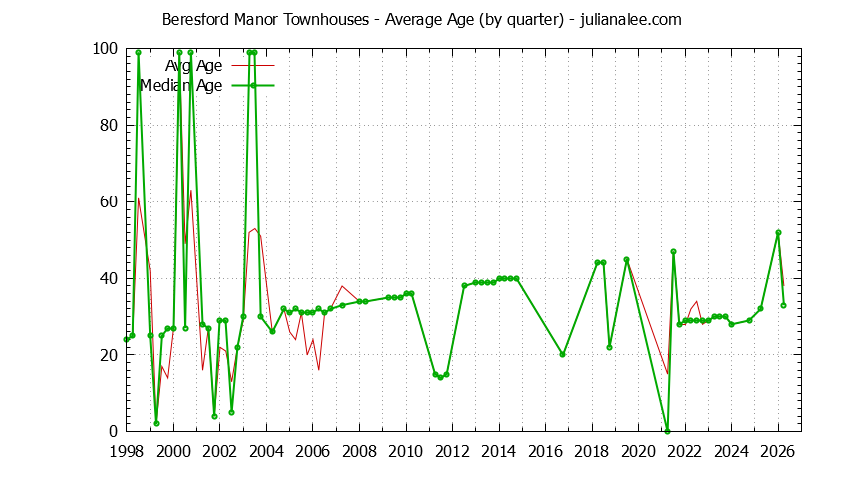 Quarterly Average Age of Beresford Manor Townhouses Sold Graph of the Quarterly Average Age of Beresford Manor Townhouses Sold