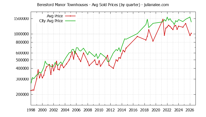 Quarterly Average Price of Beresford Manor vs. San Mateo Townhouses Sold Graph of the Quarterly Average Price of Beresford Manor vs. San Mateo Townhouses Sold