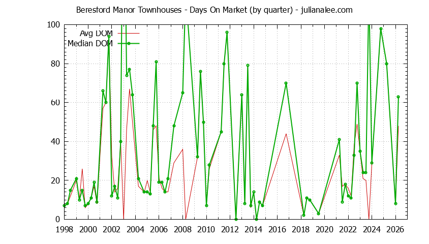 Quarterly Average Days On Market for Beresford Manor Townhouses Sold Graph of the Quarterly Average Days On Market for Beresford Manor Townhouses Sold