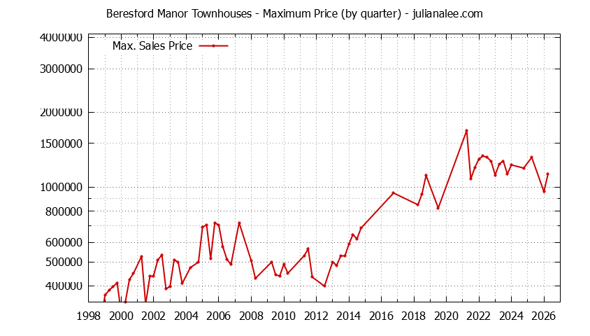 Quarterly Maximum Price for Beresford Manor Townhouses Sold Graph of the Quarterly Maximum Price for Beresford Manor Townhouses Sold