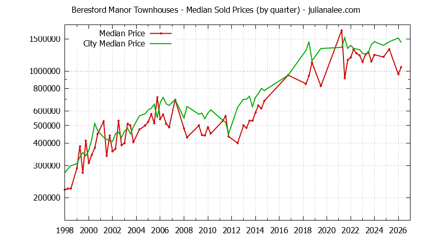Quarterly Median Price of Beresford Manor vs. San Mateo Townhouses Sold Graph of the Quarterly Median Price of Beresford Manor vs. San Mateo Townhouses Sold