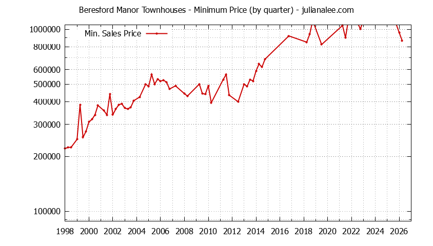 Quarterly Minimum Price for Beresford Manor Townhouses Sold Graph of the Quarterly Minimum Price for Beresford Manor Townhouses Sold