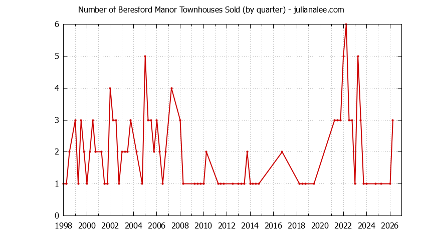 Quarterly Number of San Mateo Townhouses Sold Graph of the Quarterly Number of San Mateo Townhouses Sold