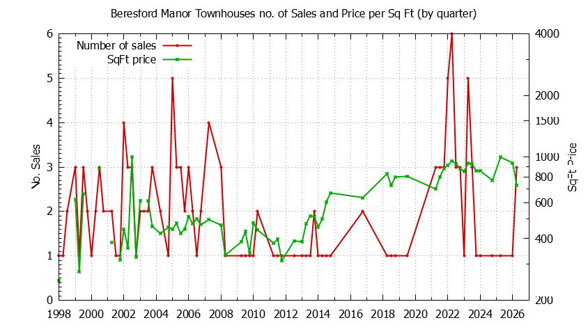 Quarterly Number & Price Per SqFt of Beresford Manor Townhouses Sold Graph of the Quarterly Number & Price Per SqFt of Beresford Manor Townhouses Sold